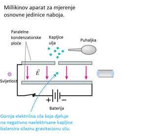 Eksperiment s uljnim kapljicama